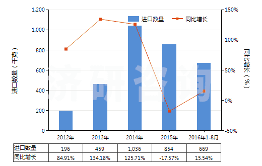 2012-2016年8月中國(guó)其他胰島素及其鹽(HS29371290)進(jìn)口量及增速統(tǒng)計(jì)
